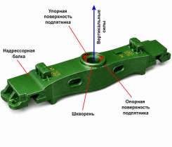 Шкворень (или пятниковое соединение)